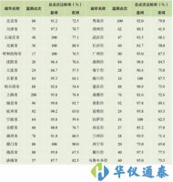 《中國環(huán)境噪聲污染報告》最新出爐，哪個城市最吵？